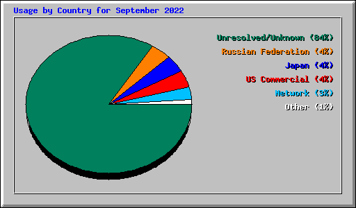 Usage by Country for September 2022