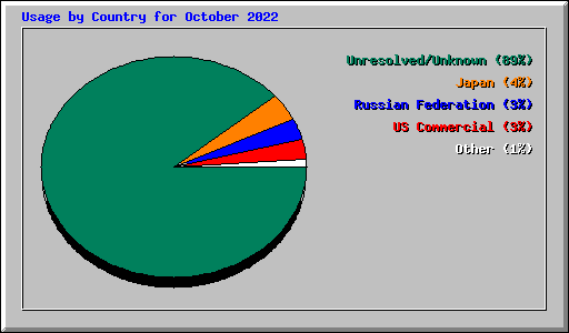 Usage by Country for October 2022