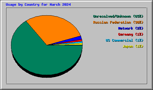 Usage by Country for March 2024