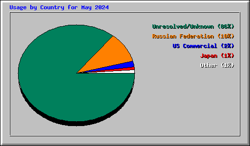 Usage by Country for May 2024