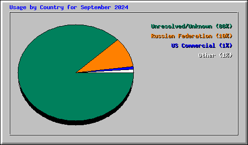 Usage by Country for September 2024