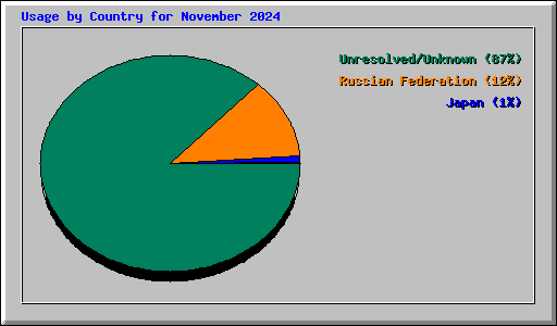 Usage by Country for November 2024