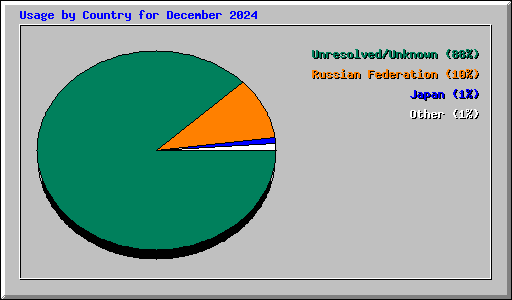 Usage by Country for December 2024