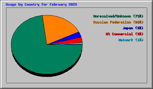 Usage by Country for February 2025