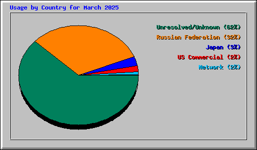 Usage by Country for March 2025