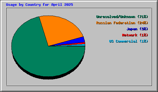 Usage by Country for April 2025