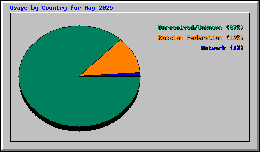 Usage by Country for May 2025