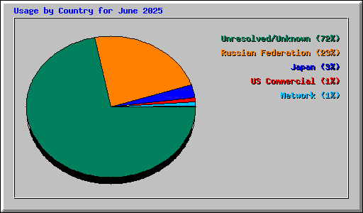 Usage by Country for June 2025