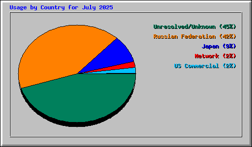 Usage by Country for July 2025