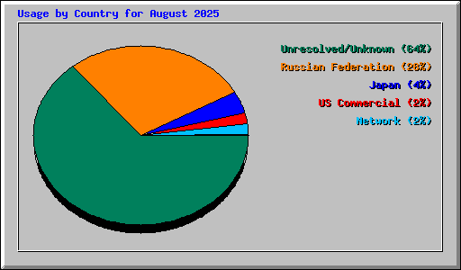 Usage by Country for August 2025