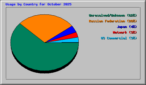 Usage by Country for October 2025