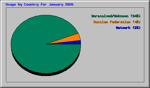 Usage by Country for January 2026