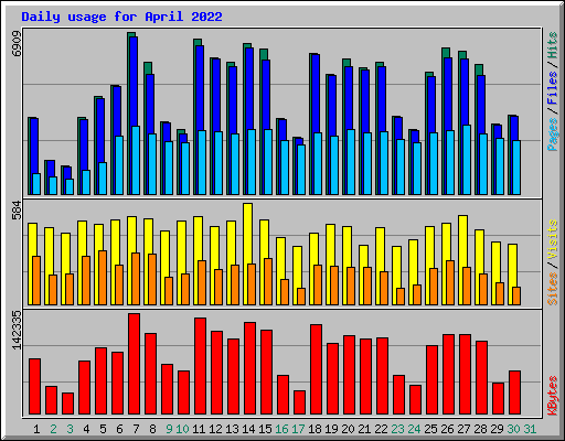 Daily usage for April 2022