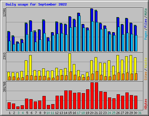 Daily usage for September 2022