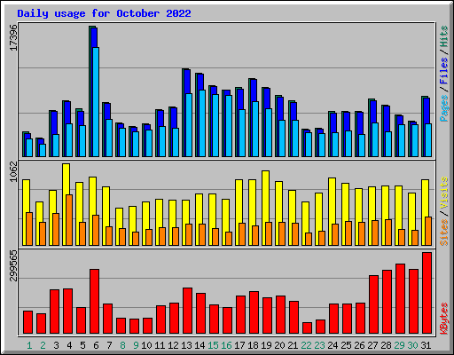 Daily usage for October 2022