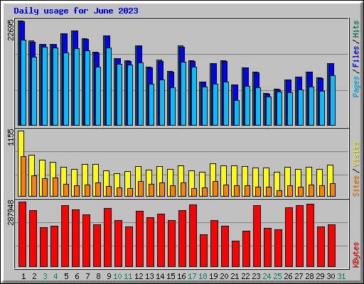Daily usage for June 2023
