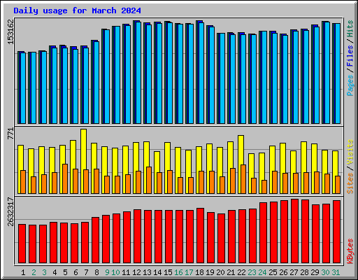 Daily usage for March 2024