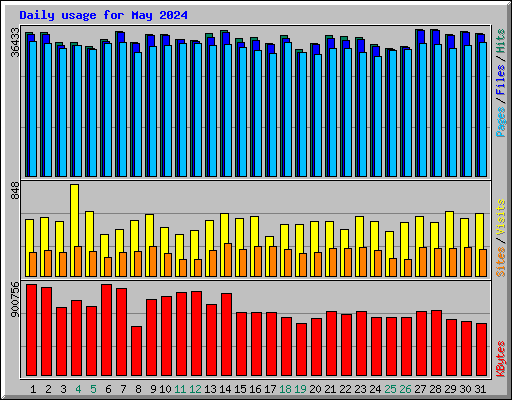 Daily usage for May 2024