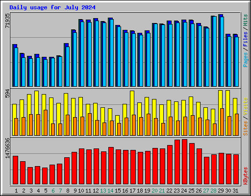 Daily usage for July 2024
