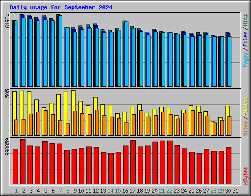 Daily usage for September 2024