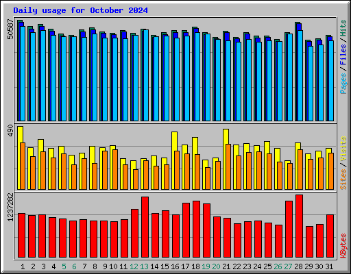 Daily usage for October 2024