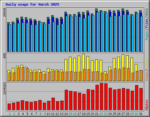 Daily usage for March 2025