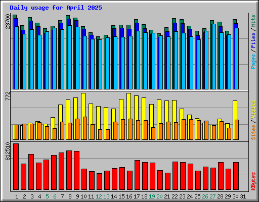 Daily usage for April 2025
