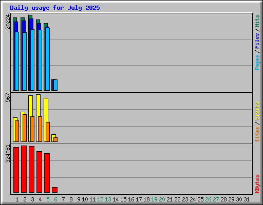 Daily usage for July 2025