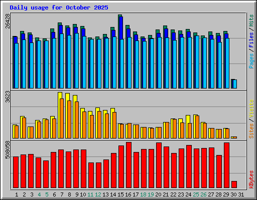 Daily usage for October 2025