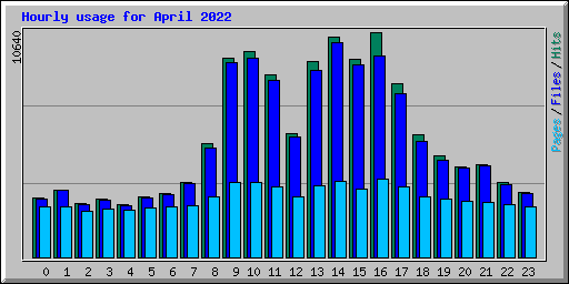 Hourly usage for April 2022