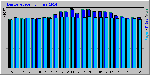 Hourly usage for May 2024