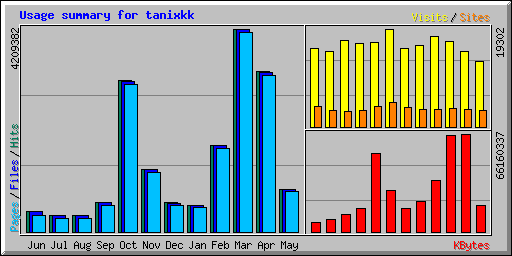 Usage summary for tanixkk