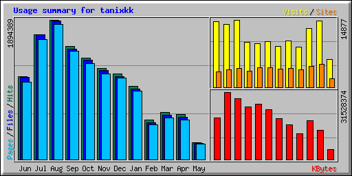 Usage summary for tanixkk