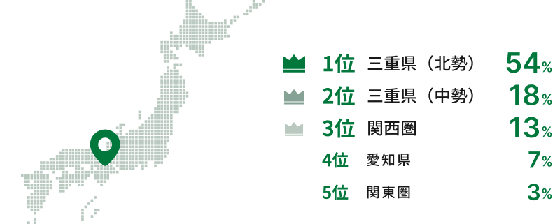 1位三重県（北勢）54% 2位三重県（中勢）18% 3位関西圏13% 4位愛知県7% 5位関東圏3%