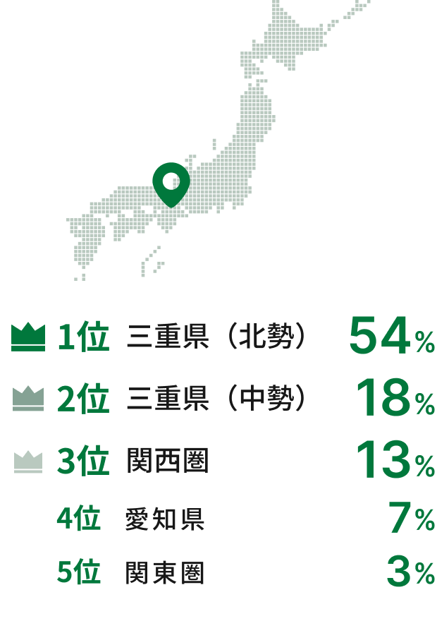 1位三重県（北勢）54% 2位三重県（中勢）18% 3位関西圏13% 4位愛知県7% 5位関東圏3%