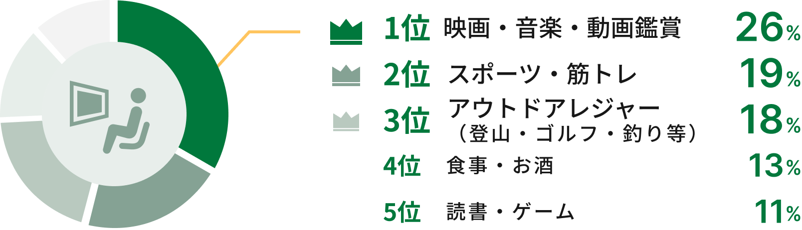 1位映画・音楽・動画鑑賞26% 2位スポーツ・筋トレ19% 3位アウトドアレジャー（登山・ゴルフ・釣り等）18% 4位食事・お酒13% 5位読書・ゲーム11%