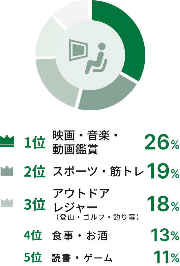 1位映画・音楽・動画鑑賞26% 2位スポーツ・筋トレ19% 3位アウトドアレジャー（登山・ゴルフ・釣り等）18% 4位食事・お酒13% 5位読書・ゲーム11%