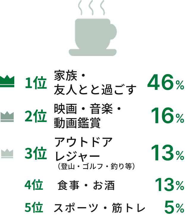 1位家族・友人と過ごす46% 2位映画・音楽・動画鑑賞16% 3位アウトドアレジャー（登山・ゴルフ・釣り等）13% 4位食事・お酒13% 5位スポーツ・筋トレ5%