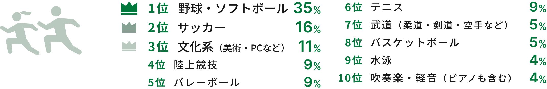 1位野球・ソフトボール35% 2位サッカー16% 3位文化系（美術・PCなど）11% 4位陸上競技9% 5位バレーボール9% 6位テニス9% 7位武道（柔道・剣道・空手など）5% 8位バスケットボール5% 9位水泳4% 10位吹奏楽・軽音（ピアノも含む）4%