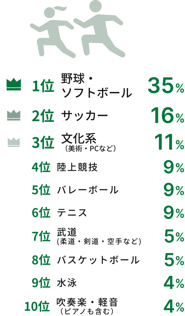 1位野球・ソフトボール35% 2位サッカー16% 3位文化系（美術・PCなど）11% 4位陸上競技9% 5位バレーボール9% 6位テニス9% 7位武道（柔道・剣道・空手など）5% 8位バスケットボール5% 9位水泳4% 10位吹奏楽・軽音（ピアノも含む）4%