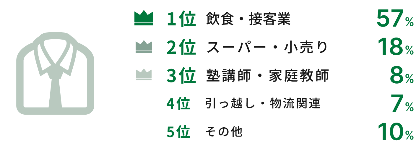 1位飲食・接客業57% 2位スーパー・小売り18% 3位塾講師・家庭教師8% 4位引っ越し・物流関連7% 5位その他10%